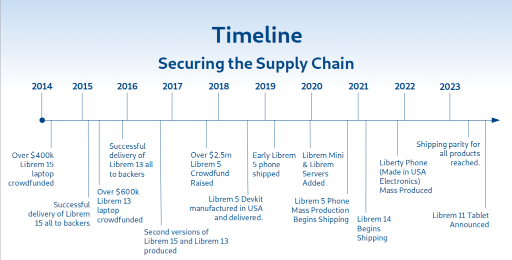 Purism Timeline through September 2023